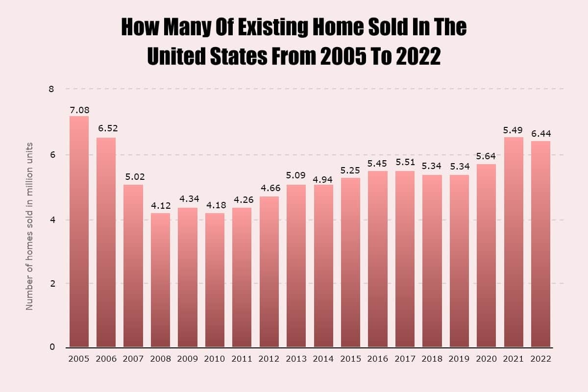Existing Home Sold in the United States from 2005 to 2022