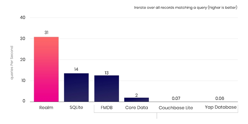Best Realm Database Graph