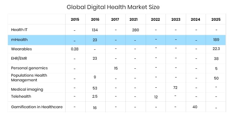 mobile health industry data
