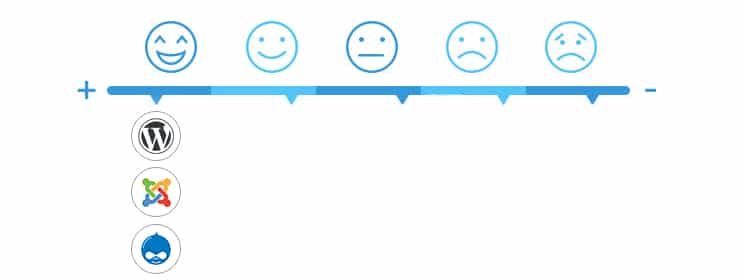 performance in Drupal, WordPress and Joomla