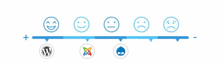 cost comparison in Drupal, WordPress and Joomla