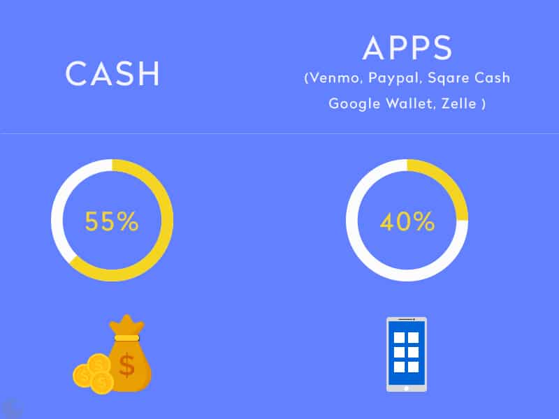 case vs peer to peer payment app