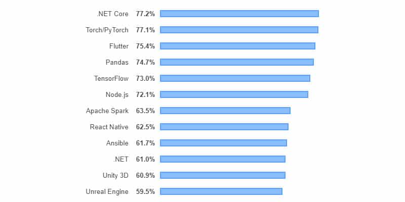 Flutter vs React Native Popularity