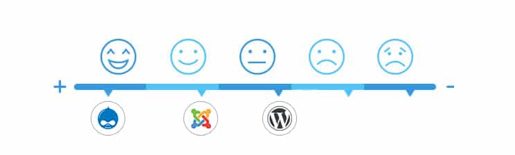 security in Drupal, WordPress and Joomla