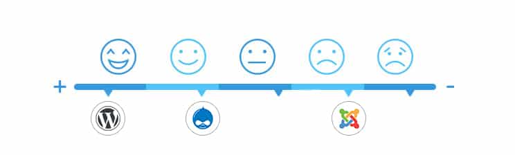 theme, extension, and add-on availability in Drupal, WordPress and Joomla
