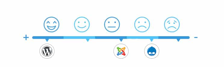eCommerce platform in Drupal vs WordPress vs Joomla