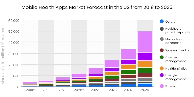 mobile health app market size