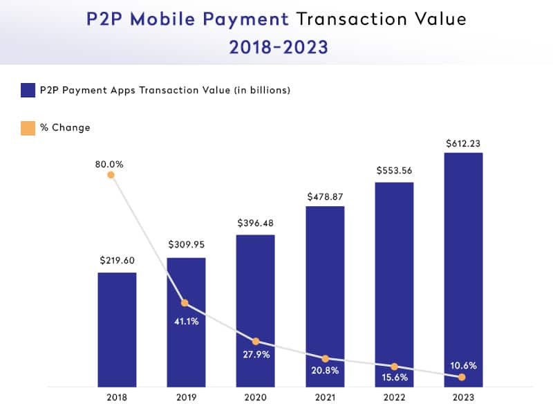 Stats p2p payment apps transaction