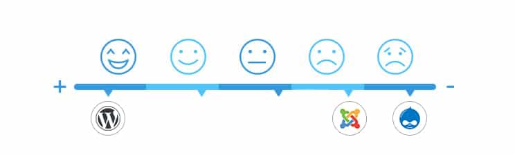 Learning curve in Drupal, WordPress and Joomla