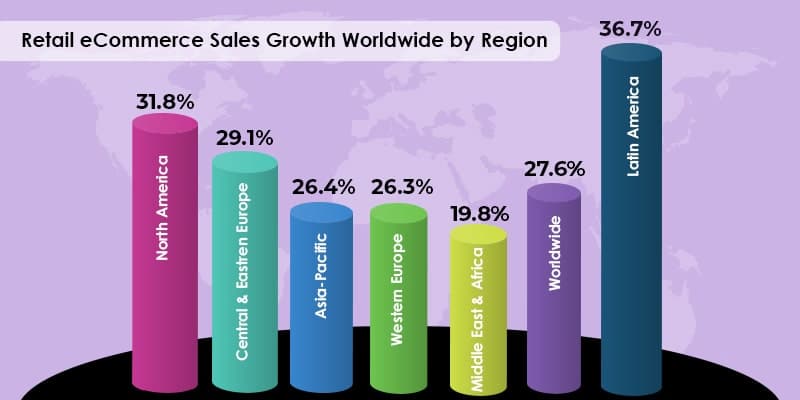 Retail eCommerce Sales Growth Worldwide by Region
