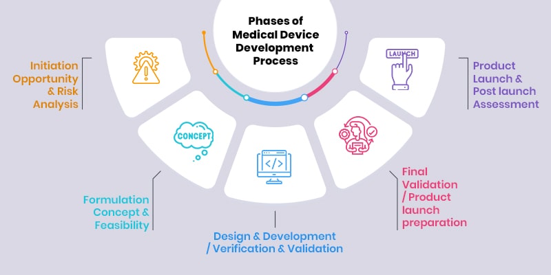 5 phases of medical device development