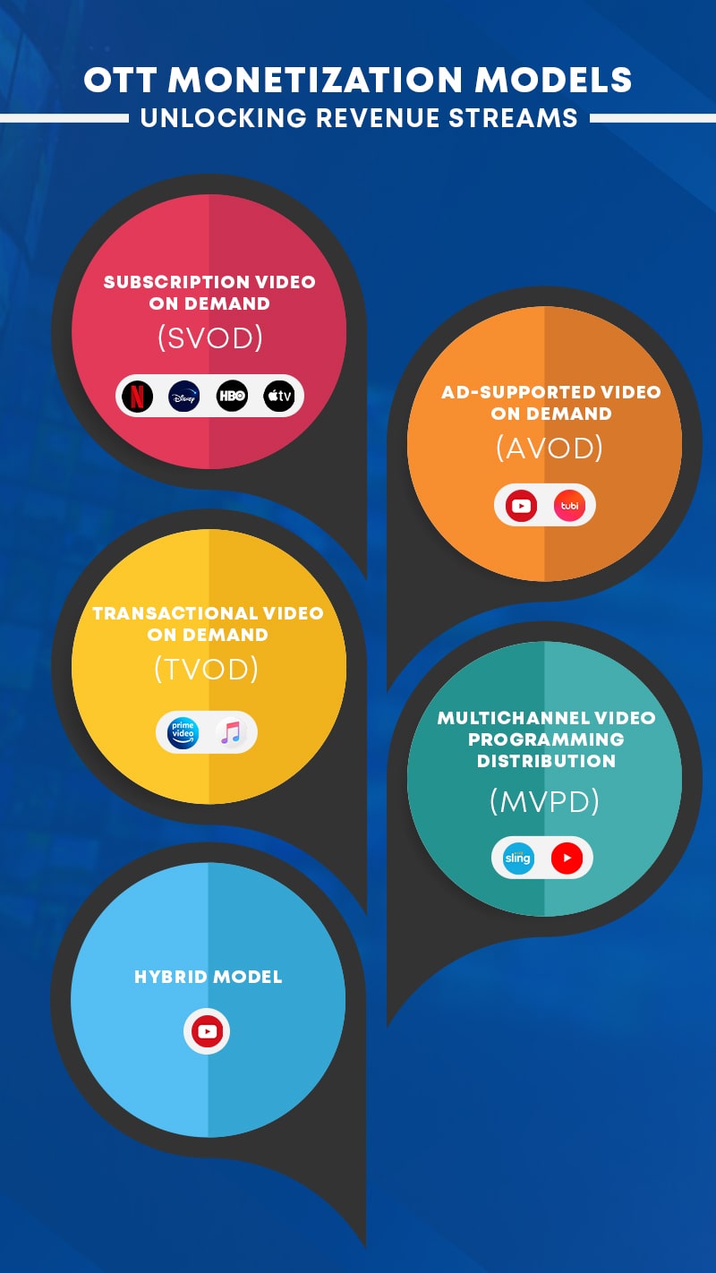Monetization Strategies of OTT App
