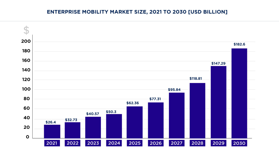 Enterprise mobility management (EMM) revenue worldwide