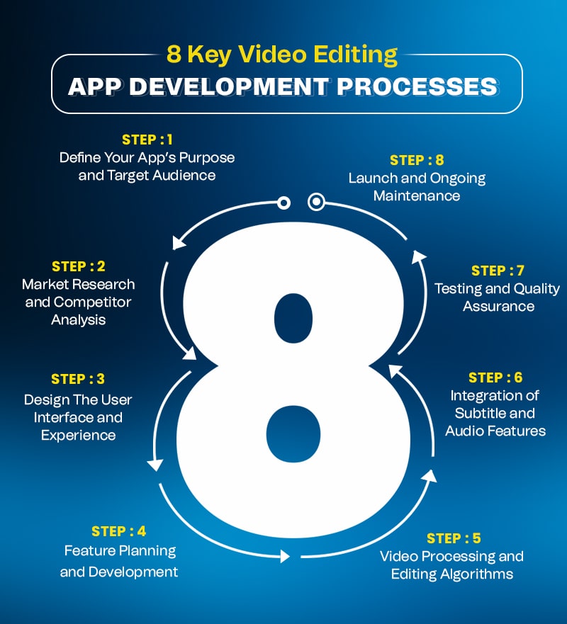 Video Editing App Development Process
