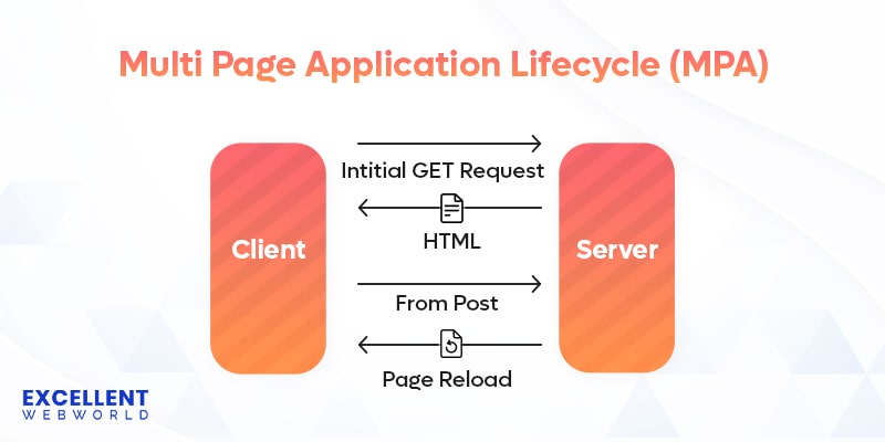 Multi-Page Application (MPA) Lifecycle