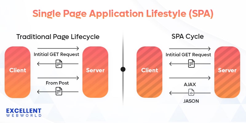 Single-Page Application (SPA) Lifecycle