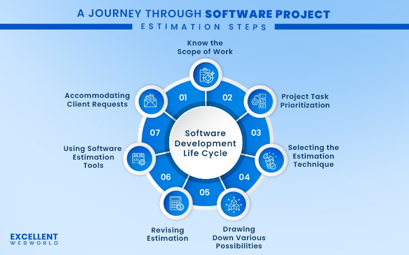 steps involved in software project estimation