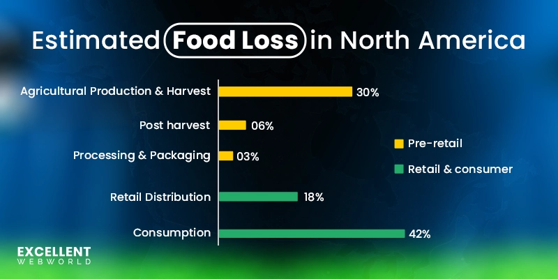 This bar chart shows estimated food loss in North America by stage. It details pre retail loss at 30 percent agricultural and consumer loss at 42 percent.