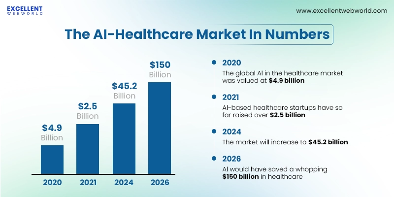 This bar chart shows the statistics on the growth of the AI healthcare market size from 2020 to 2026. It highlights market values of almost 5 billion in 2020 to 150 billion by 2026.