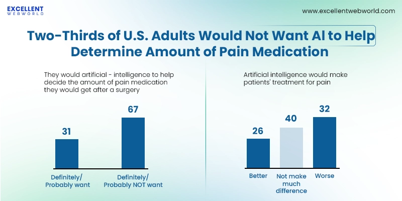 Two bar charts show US adults opinion on AI in pain medication. Two thirds would not want AI to determine dosage and opinions on AI impact vary.
