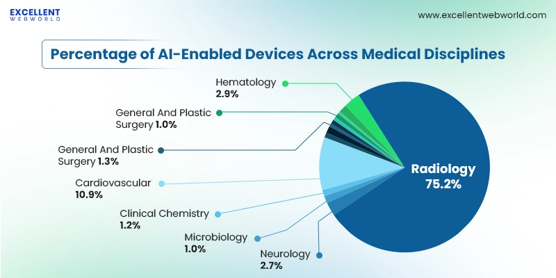 This pie chart shows the percentage of AI enabled devices across medical disciplines. Radiology accounts for over 75 percent followed by cardiovascular.