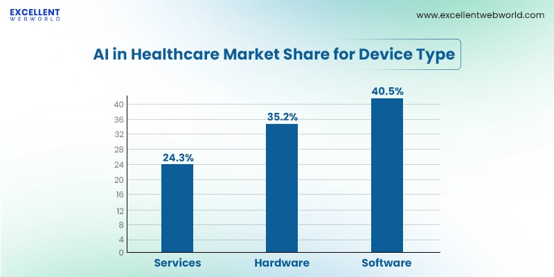 This bar chart displays AI in healthcare market share by device type. Software leads at 40 percent followed by hardware and services.