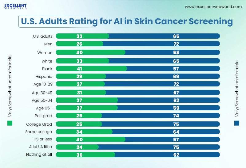This chart shows US adults comfort levels with AI in skin cancer screening by demographic. Most are comfortable but some groups show discomfort.