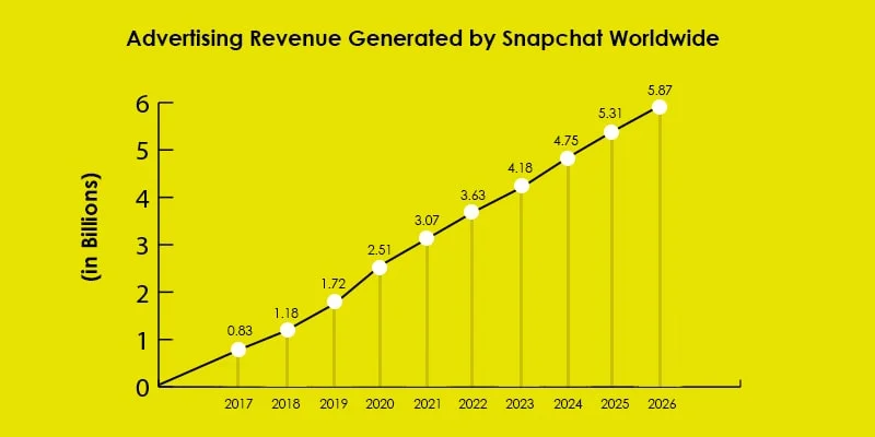 Advertising revenue generated by Snapchat worldwide