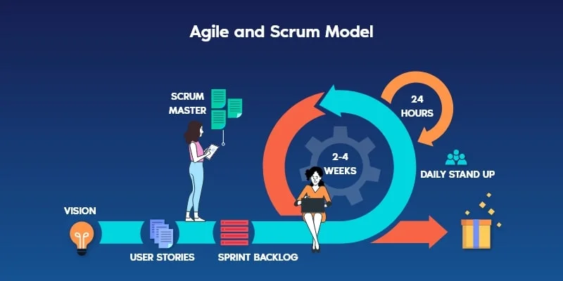 Illustration depicting the Agile and Scrum model in software development. A woman labeled Scrum Master stands beside multiple speech bubbles. The process flows from Vision to User Stories, through a Sprint Backlog, into a cycle labeled 2-4 weeks. A Daily Stand Up occurs within a 24-hour loop with icons.