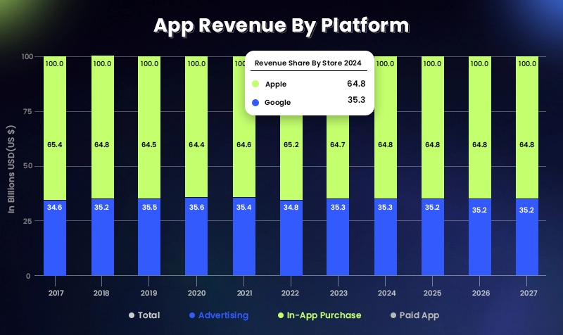 App Revenue by Platform
