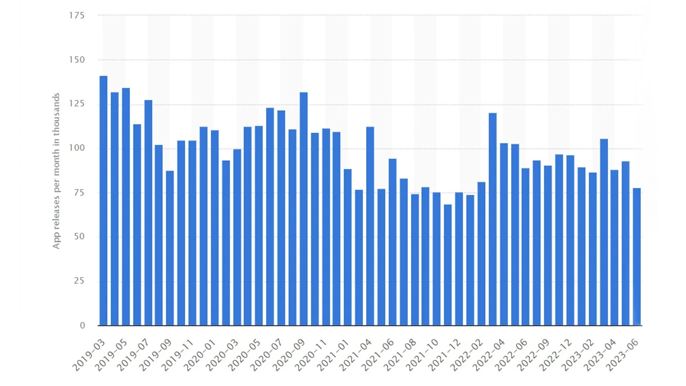 Average number of new Android app releases stats