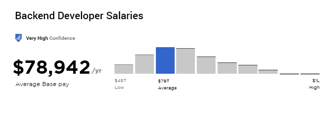 Backend Developer Salary Glassdoor