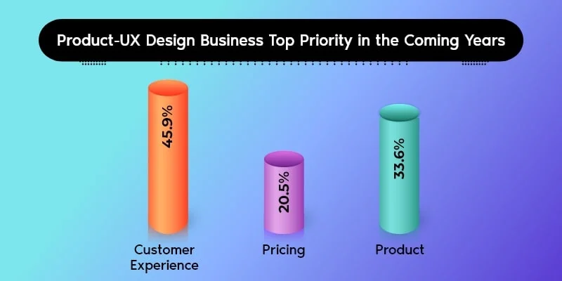 Business Top Priority in the Coming Years