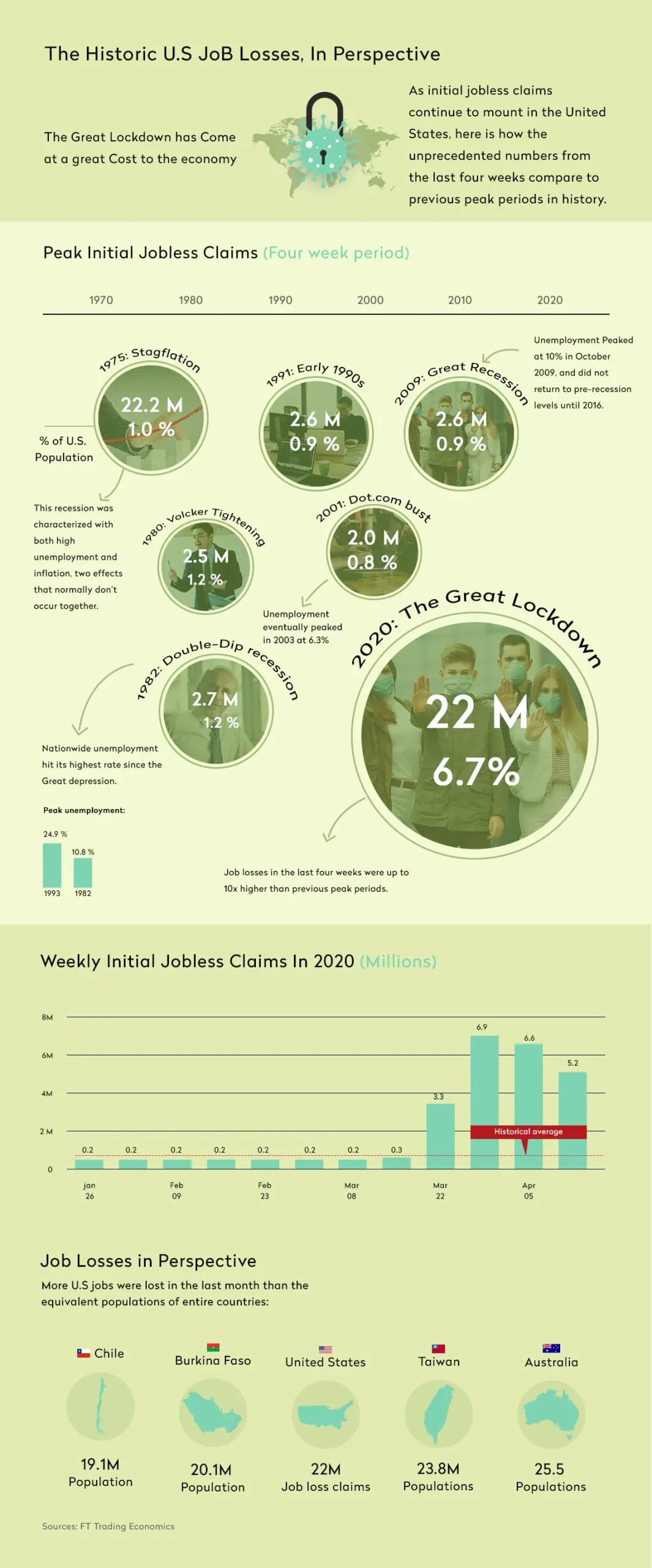 COVID Jobless Claims Historic Infographic