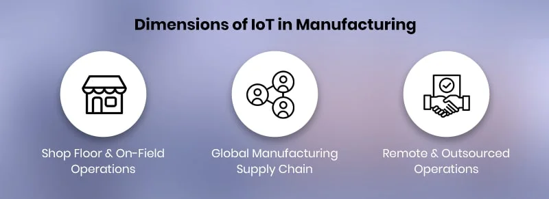 Dimensions of IoT in Manufacturing