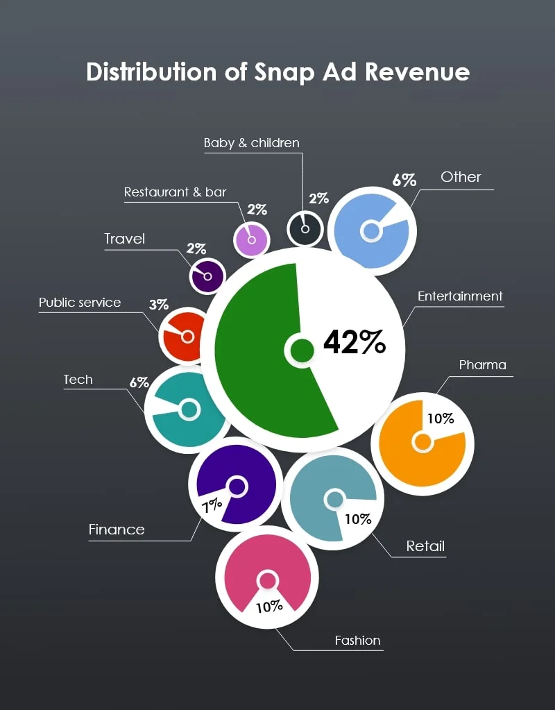 Distribution of Snap Ad Revenue-min