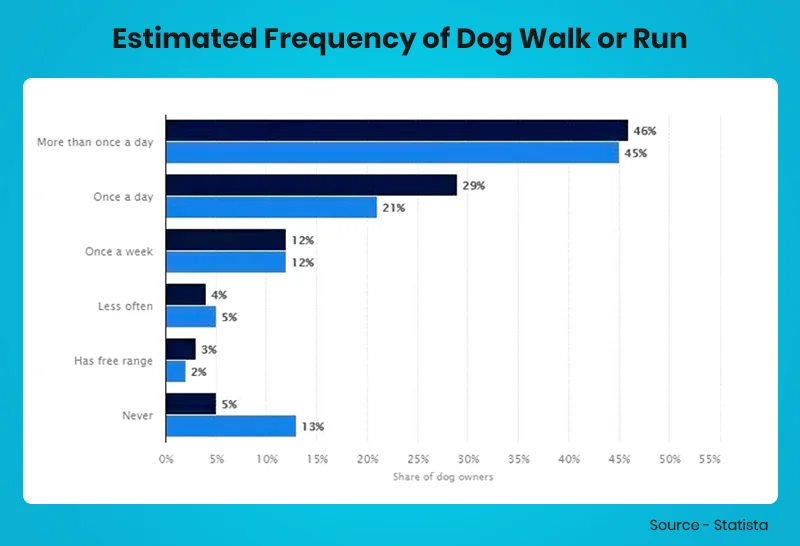dog walking frequency chart