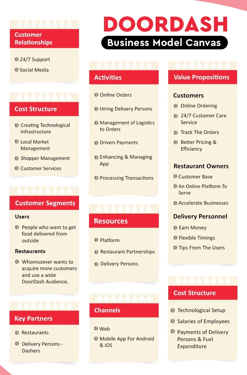 Doordash Business Model Canvas