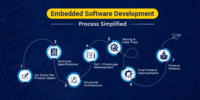 Embedded Software Development Process Simplified