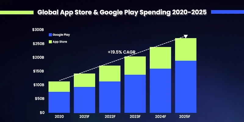 Google Play VS App Store App Usage Statistics