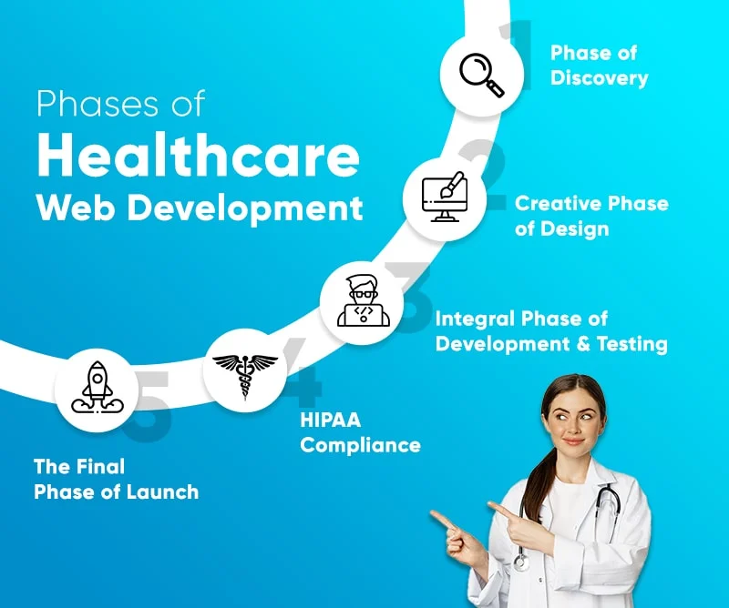 Healthcare Web Development Process