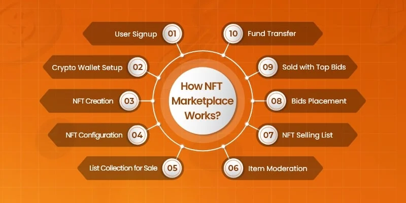 How Do NFT Marketplaces Work