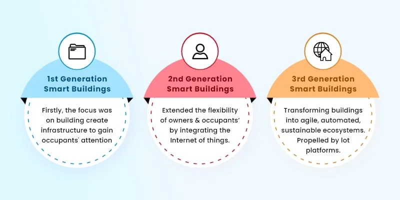 How Do Smart Buildings Work