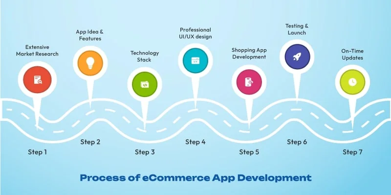 How to Create a Shopping App