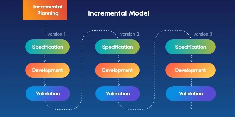Flowchart illustrating the Software Development process using the Incremental Model. At the top, Incremental Planning leads to three versions, each showcasing Specification, Development, and Validation steps in different colors, arranged vertically. Arrows connect steps sequentially for each version.