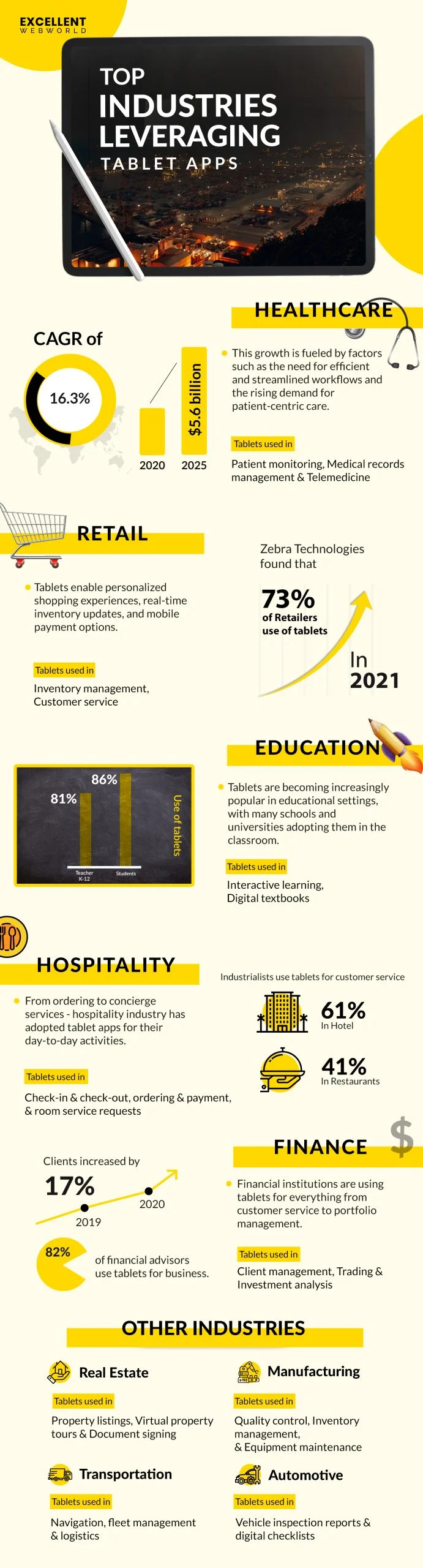 Industries Usage of Tablet Apps infographics