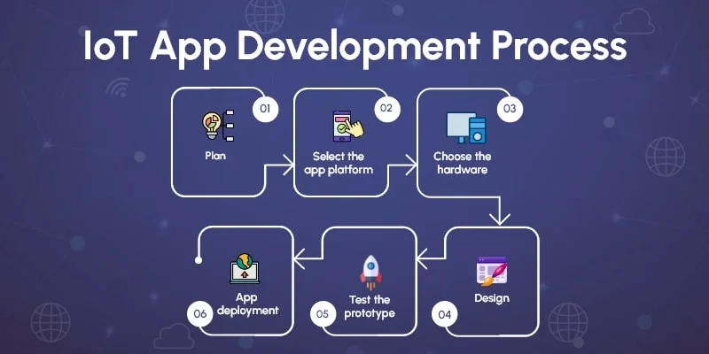 IoT app development process