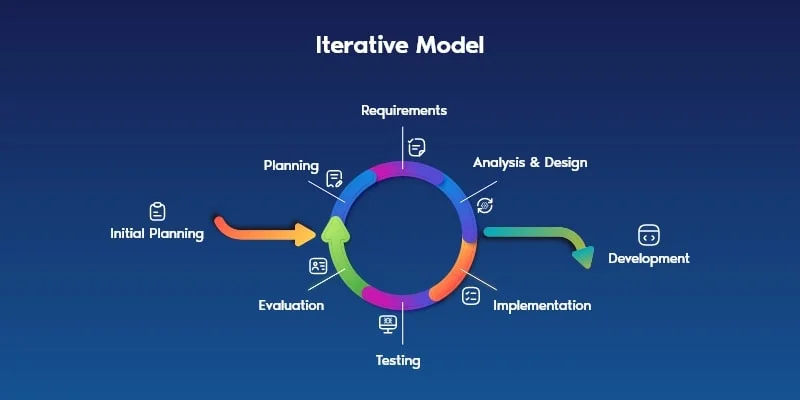 A circular diagram illustrates the Iterative Model, showcasing its phases: Initial Planning, Requirements, Analysis & Design, through Development to Testing and Evaluation. Arrows connect stages in a loop on a blue background, capturing the dynamic software development process with varying colors enhancing clarity.