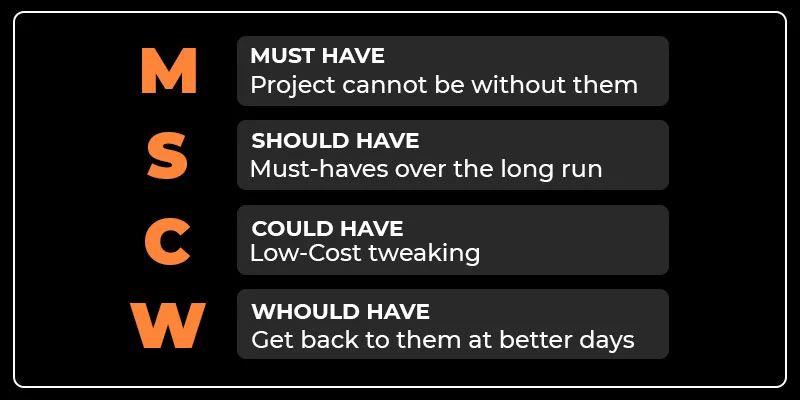 MoSCoW categorization method