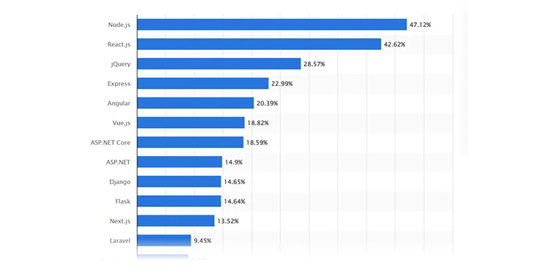Most used web frameworks among developers worldwide